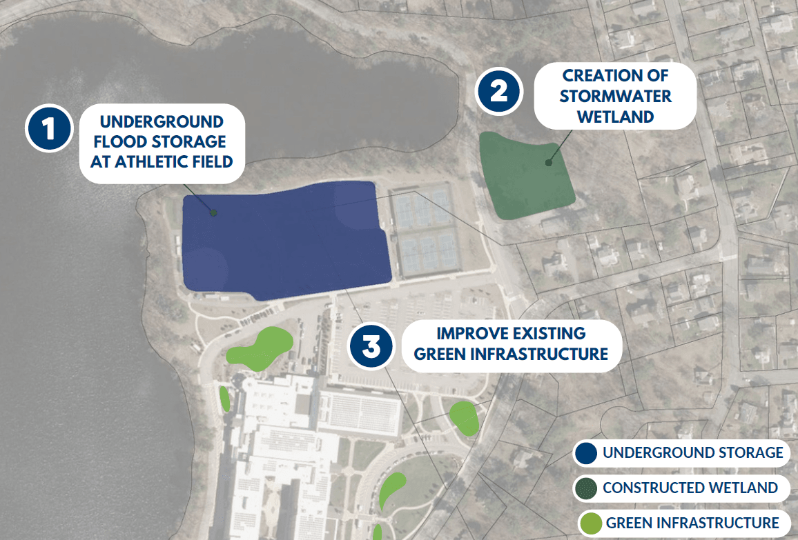 NHS - Proposed Flood Reduction Project
