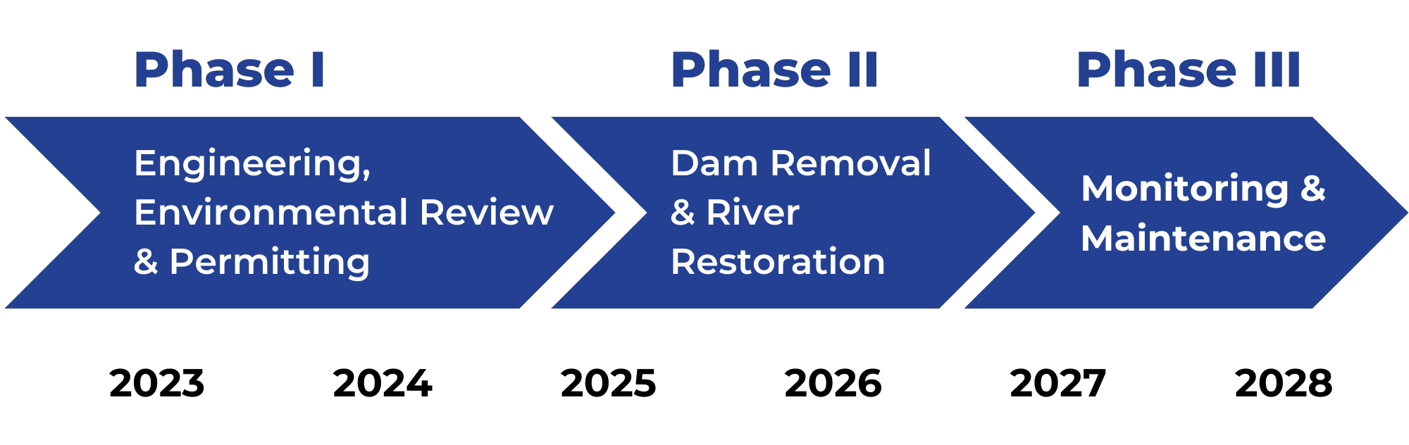 Dam Removal Timeline