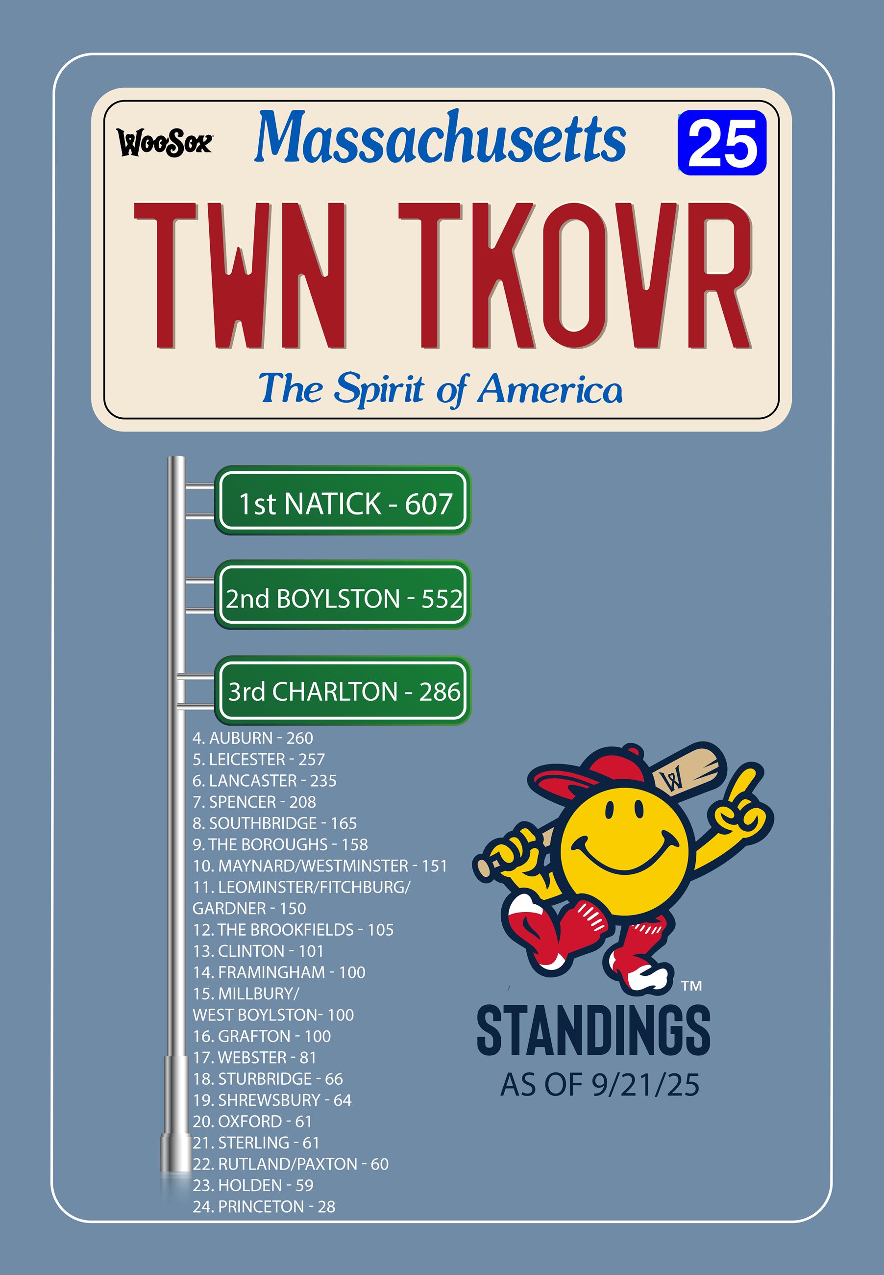 Town Takeover 2025 Final Standings